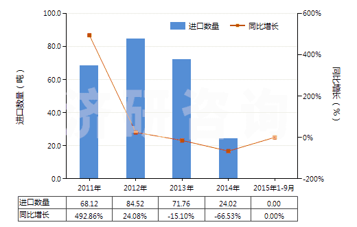 2011-2015年9月中國其他青霉素或衍生物及其鹽(包括具有青霉烷酸結構和青霉素衍生物及其鹽)(HS29411099)進口量及增速統計